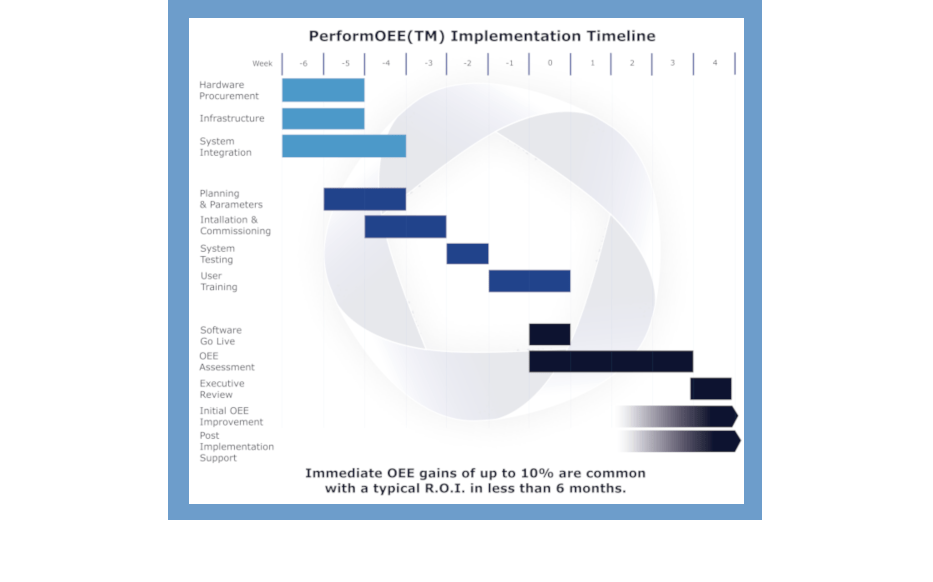 PerformOEE Implementation timeline | PerformOEE Smart Factory Software Waterfall information in graph form representing equipment connectivity and IT architecture