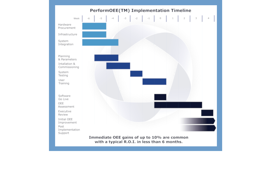 Waterfall information in graph form representing equipment connectivity and IT architecture