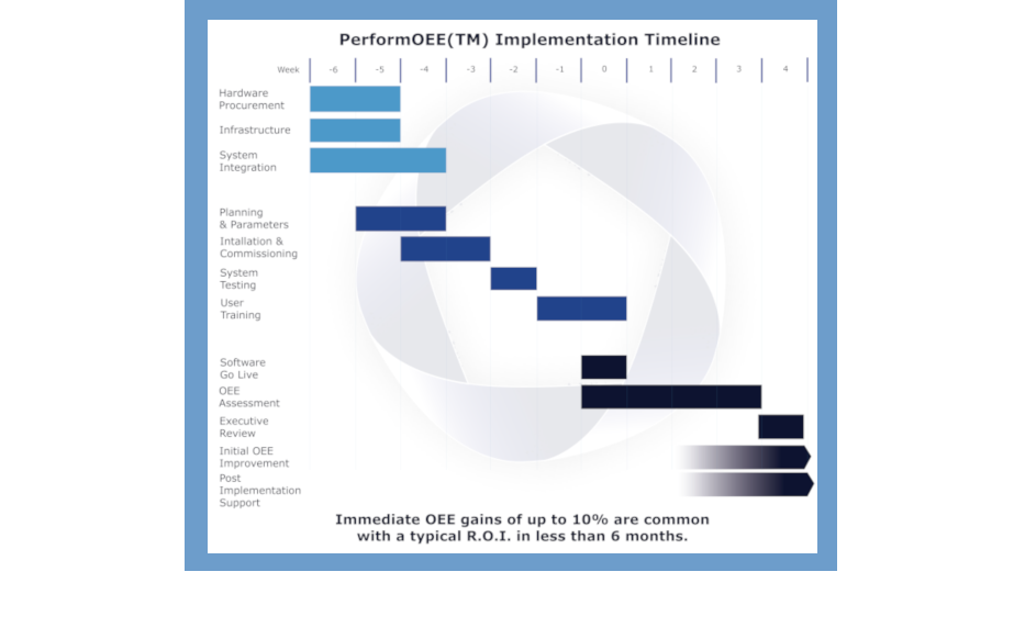 PerformOEE Implementation timeline | PerformOEE Smart Factory Software PerformOEE Implementation timeline | PerformOEE Smart Factory Software