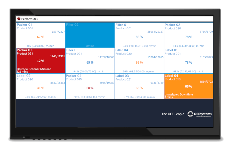 Visual Factory Departmental | PerformOEE Smart Factory Software A visual display of important kpis being tracked in the software
