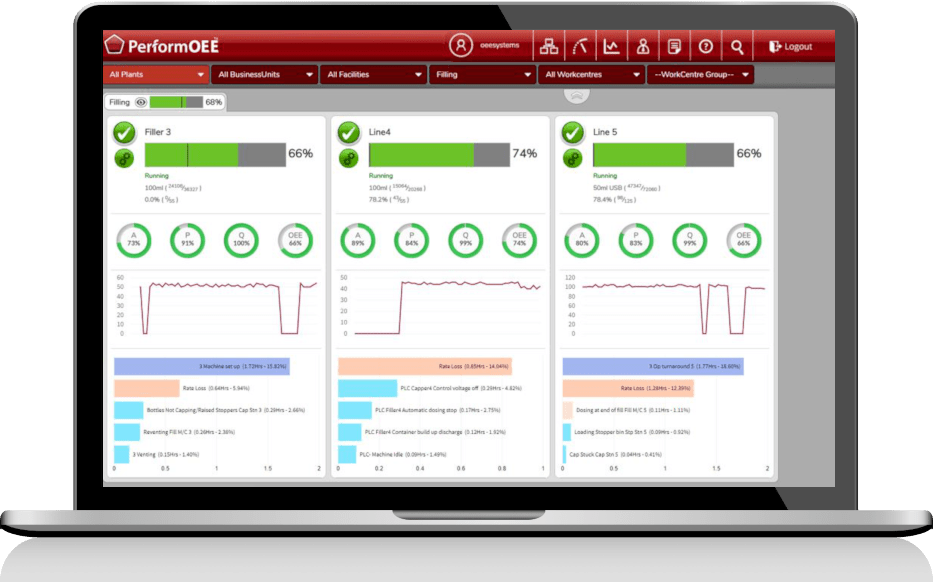 Various graph elements representing real time data collection within OEE software