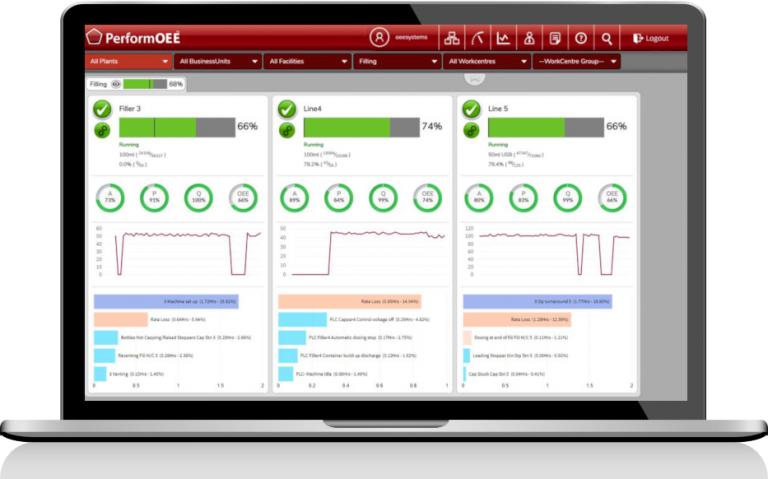 Real-time-performance-management laptop Various graph elements representing real time data collection within OEE software